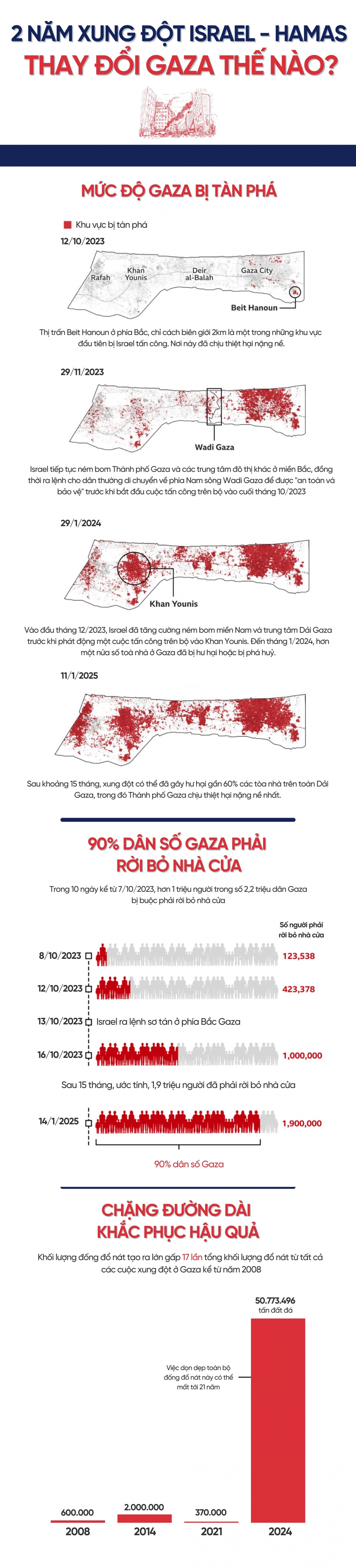 2 nam xung dot israel - hamas thay doi dai gaza nhu the nao hinh anh 1