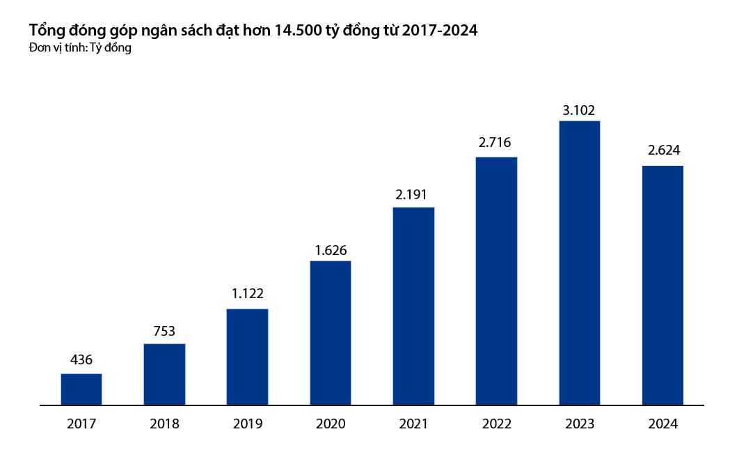 vib hoan tat nop bo sung 5,75 ty dong, gop 2.624 ty dong cho ngan sach nam 2025 hinh anh 2