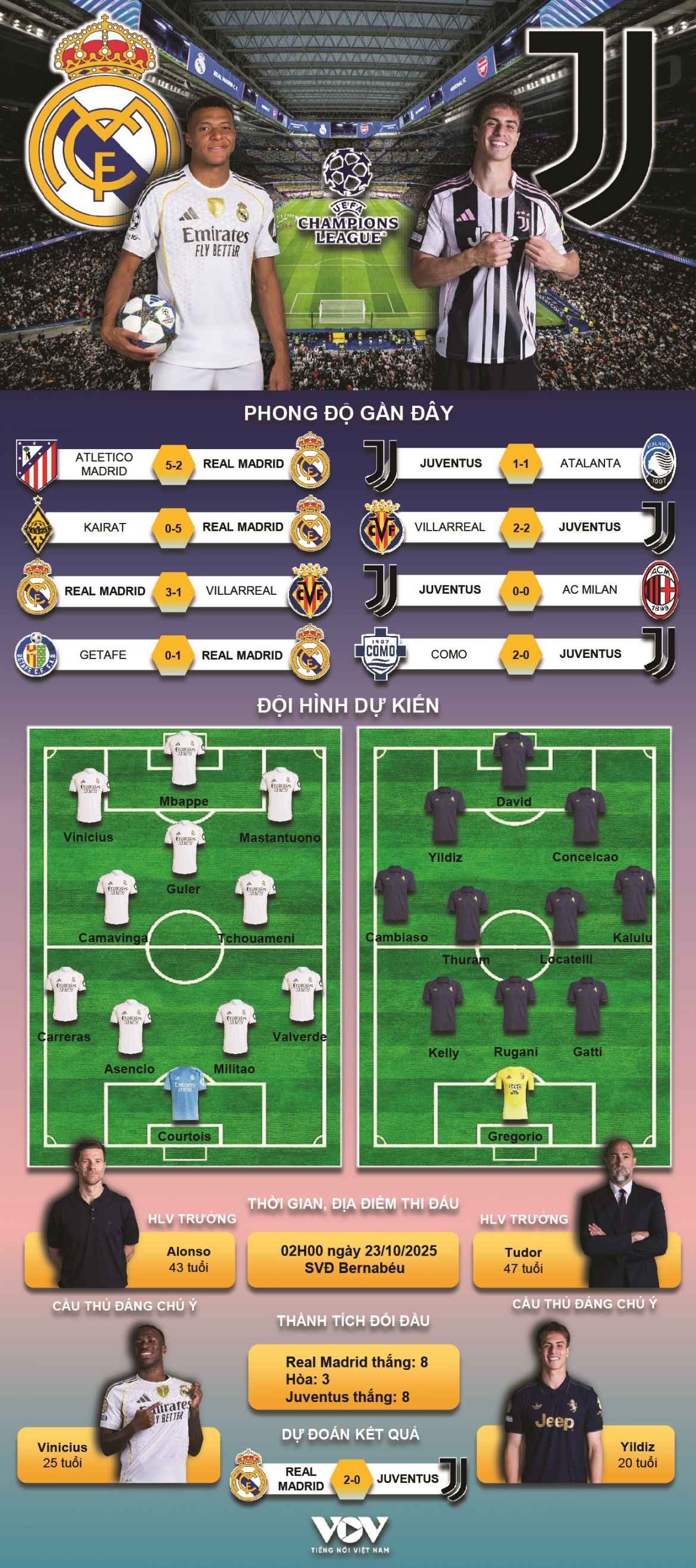 du doan ket qua va doi hinh ra san tran real madrid vs juventus hinh anh 1