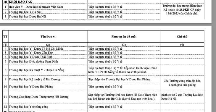 Phương án sắp xếp các bệnh viện trực thuộc Bộ Y tế đề xuất. Phương án sắp xếp các bệnh viện trực thuộc Bộ Y tế đề xuất.