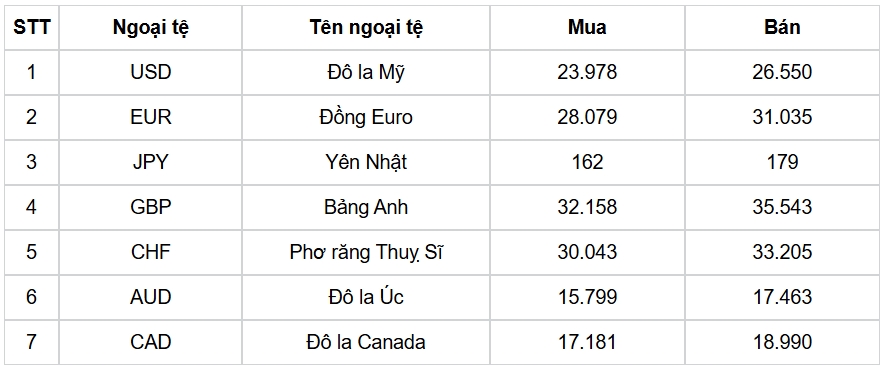 ty gia usd hom nay 2 10 ty gia trung tam giam con 25.177 dong usd hinh anh 3