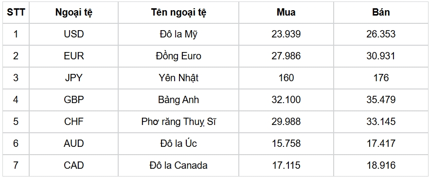 ty gia usd hom nay 7 10 ty gia trung tam giam con 25.141 dong usd hinh anh 3
