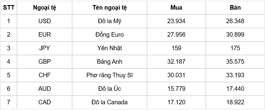 ty gia usd hom nay 8 10 ty gia trung tam giam con 25.133 dong usd hinh anh 3