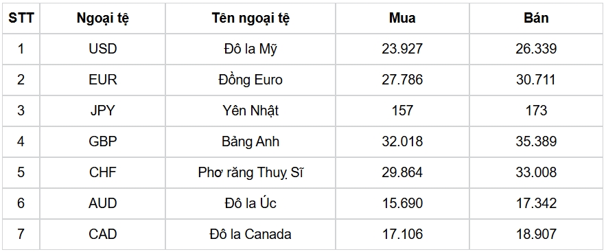 ty gia usd hom nay 9 10 ty gia trung tam giam ve moc 25.130 dong usd hinh anh 1