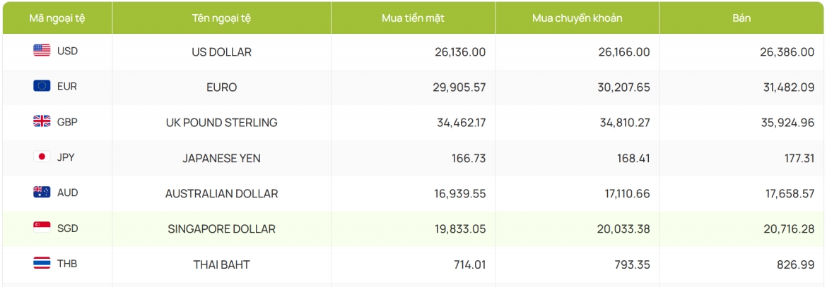 ty gia usd hom nay 10 10 gia usd ban ra 26.384 dong usd hinh anh 4