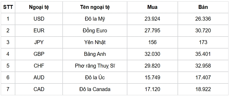 ty gia usd hom nay 10 10 gia usd ban ra 26.384 dong usd hinh anh 3