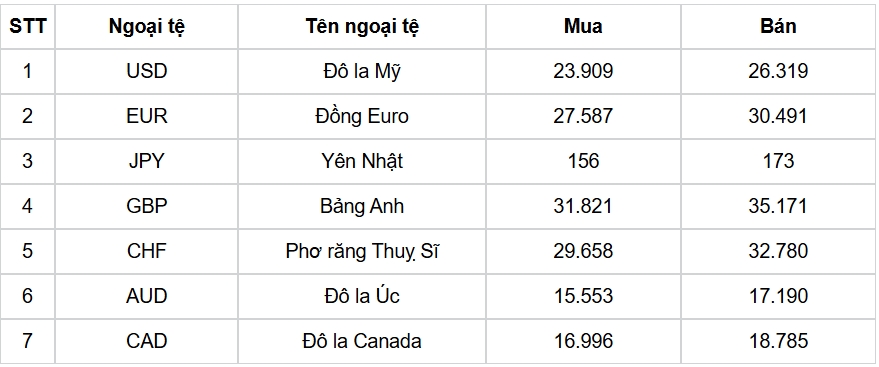 ty gia usd hom nay 15 10 ty gia trung tam giu o muc 25.114 dong usd hinh anh 1