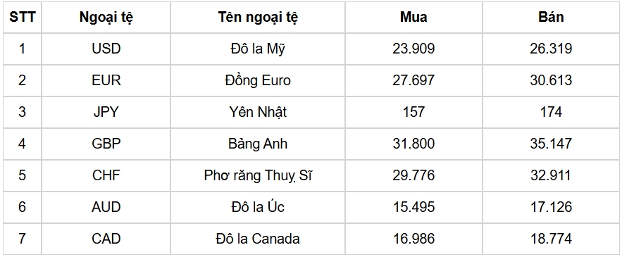 ty gia usd hom nay 16 10 ty gia trung tam ha xuong con 25.109 dong usd hinh anh 1