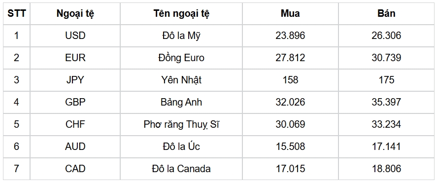 ty gia usd hom nay 21 10 gia ban usd tu do tang manh dat 27.380 dong usd hinh anh 3