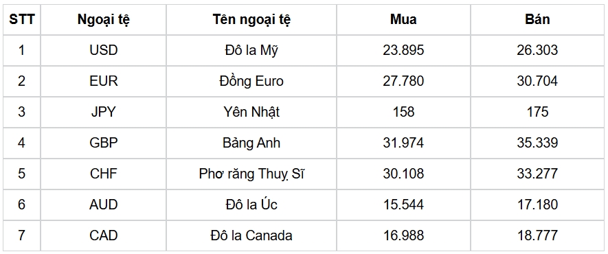 ty gia usd hom nay 22 10 ty gia trung tam giu o moc 25.099 dong usd hinh anh 3