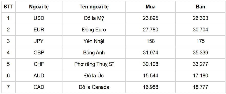 ty gia usd hom nay 22 10 ty gia trung tam giu o moc 25.099 dong usd hinh anh 1