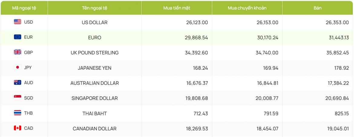 ty gia usd hom nay 22 10 ty gia trung tam giu o moc 25.099 dong usd hinh anh 2