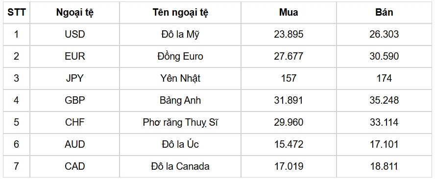 ty gia usd hom nay 23 10 gia ban usd lui nhe con 26.352 dong usd hinh anh 1