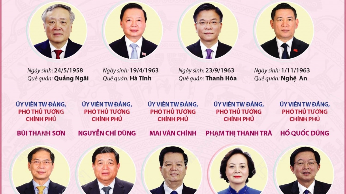 Thành viên Chính phủ nhiệm kỳ Quốc hội khóa XV (Được kiện toàn tại kỳ họp thứ 10)