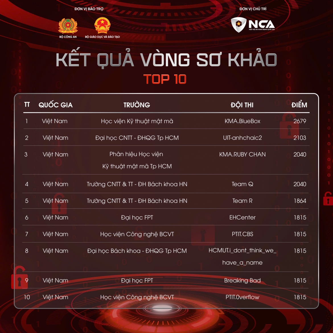 sinh vien viet nam chiem top 10 vong so khao cuoc thi an ninh mang 2025 hinh anh 2