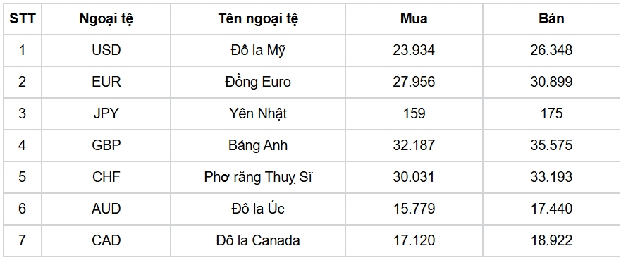 ty gia usd hom nay 8 10 ty gia trung tam giam con 25.133 dong usd hinh anh 1