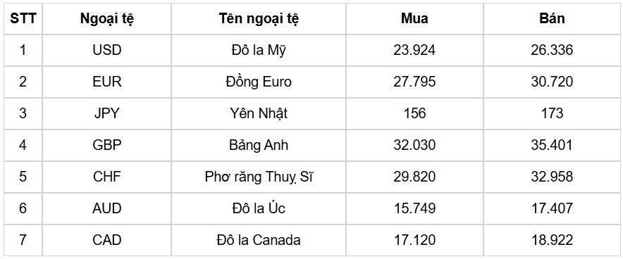 ty gia usd hom nay 10 10 gia usd ban ra 26.384 dong usd hinh anh 1