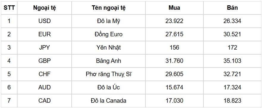ty gia usd hom nay 13 10 ty gia trung tam giam manh con 25.112 dong usd hinh anh 1