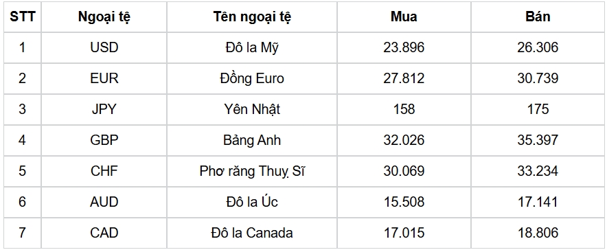 ty gia usd hom nay 21 10 gia ban usd tu do tang manh dat 27.380 dong usd hinh anh 1