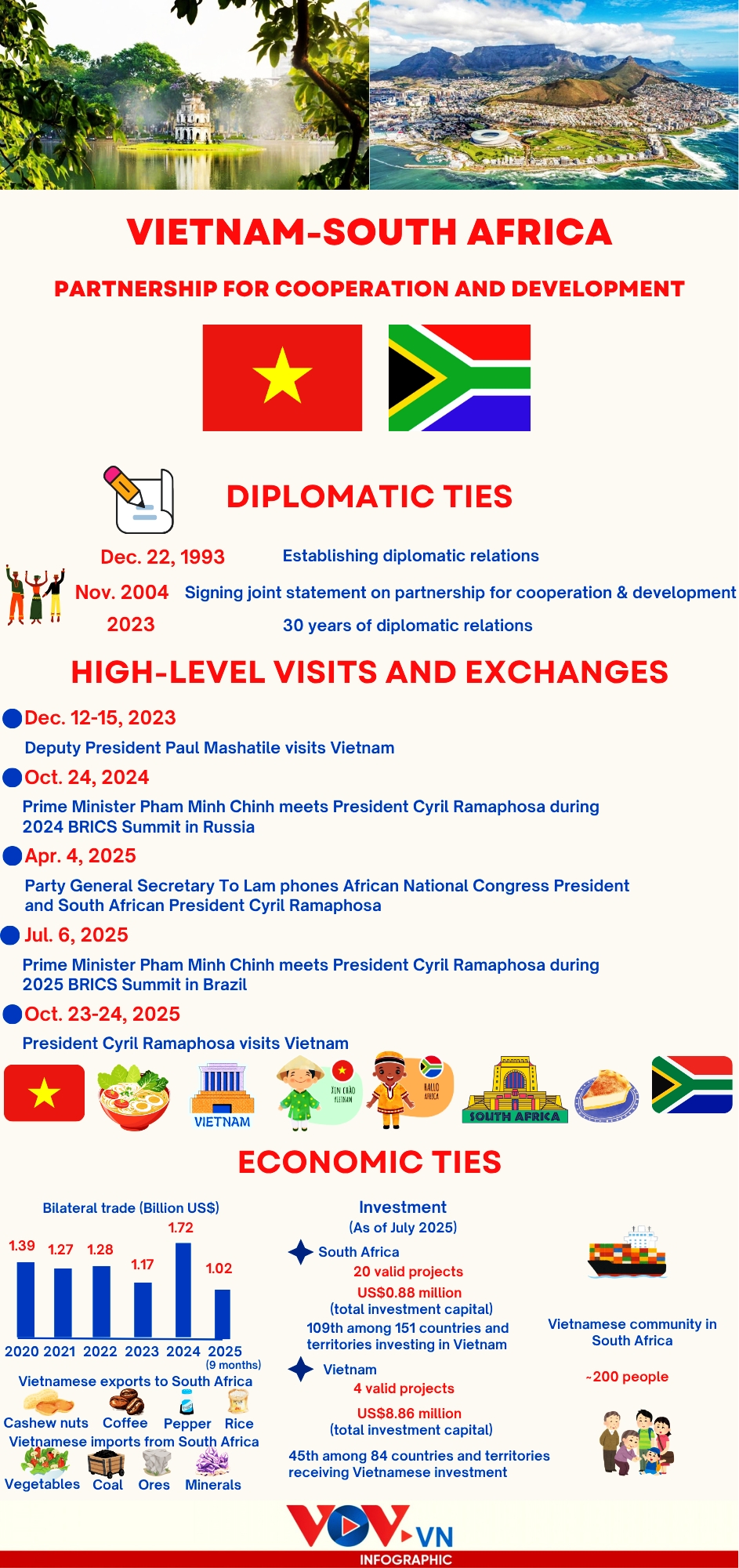 vietnam-south africa partnership for cooperation and development in focus picture 1