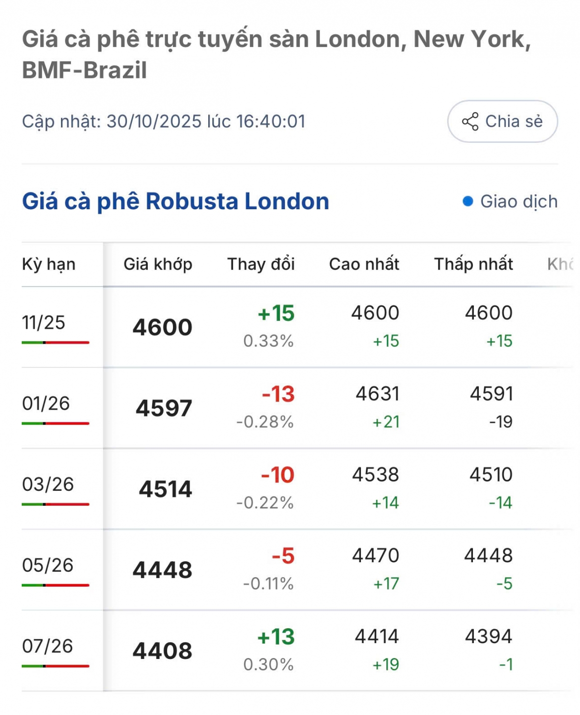 gia ca phe hom nay 31 10 ca phe trong nuoc cao nhat o muc 116.700 dong kg hinh anh 1