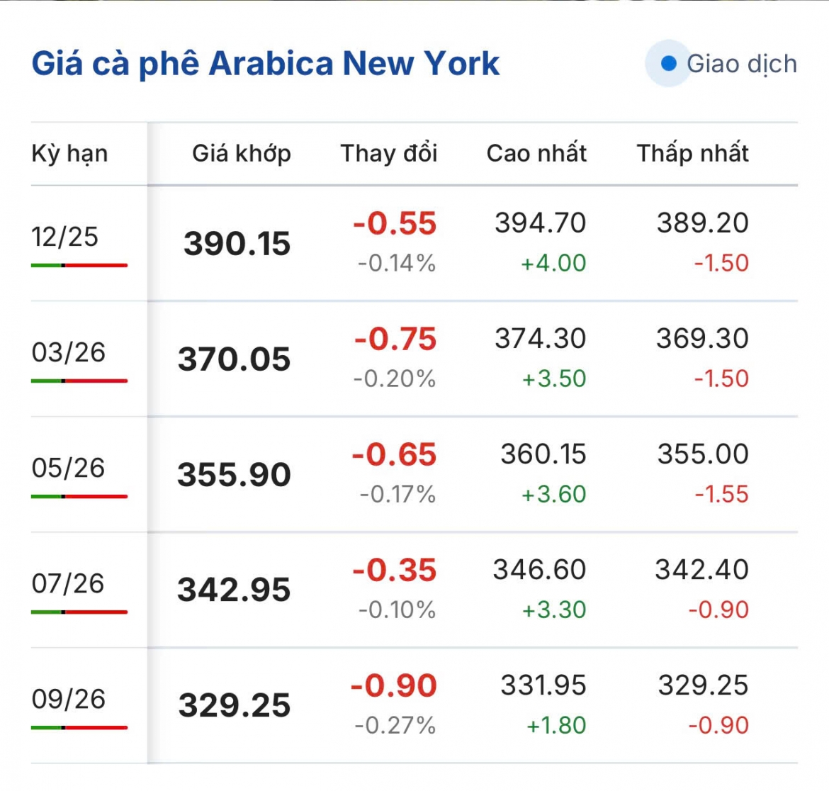 gia ca phe hom nay 31 10 ca phe trong nuoc cao nhat o muc 116.700 dong kg hinh anh 2