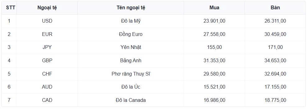 ty gia usd hom nay 11 11 gia ban usd tang len muc 26.373 dong usd hinh anh 1