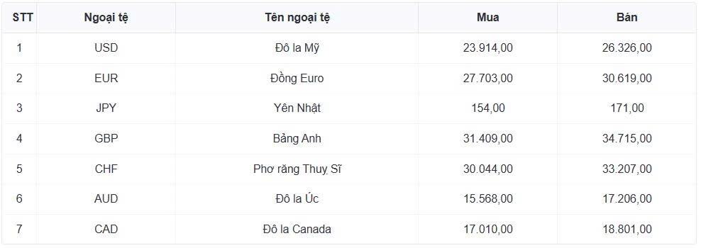 ty gia usd hom nay 18 11 ty gia trung tam tang len muc 25.132 dong usd hinh anh 1