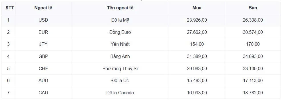 ty gia usd hom nay 19 11 ty gia trung tam hien o moc 25.132 dong usd hinh anh 1