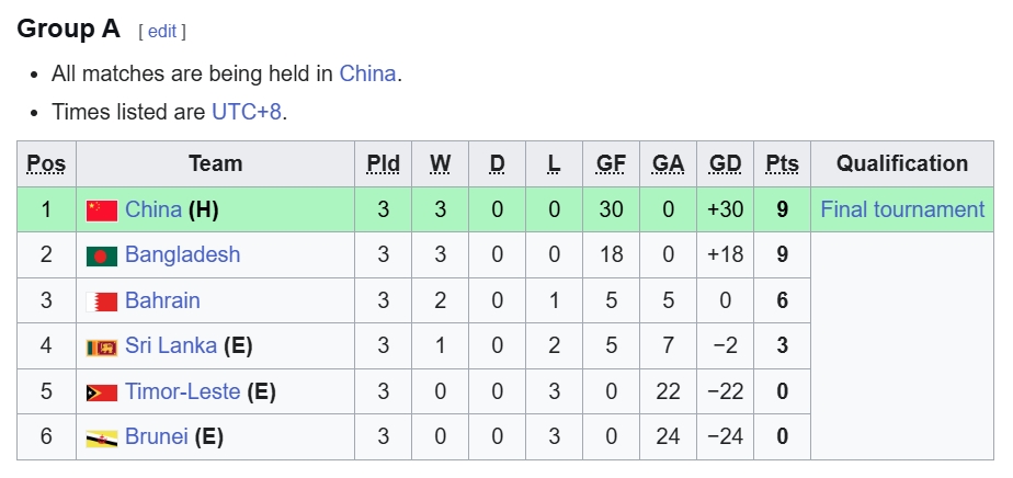 bang xep hang vong loai u17 chau A 2026 moi nhat xac dinh 16 doi bi loai hinh anh 2