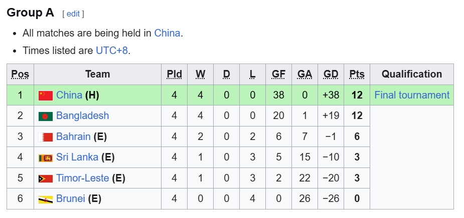 bang xep hang vong loai u17 chau A moi nhat 9 doi co ve, nin tho cho viet nam hinh anh 2