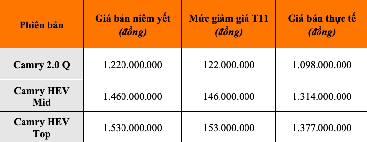 giam gia sau 150 trieu dong, toyota camry tao ganh nang canh tranh cho doi thu hinh anh 1