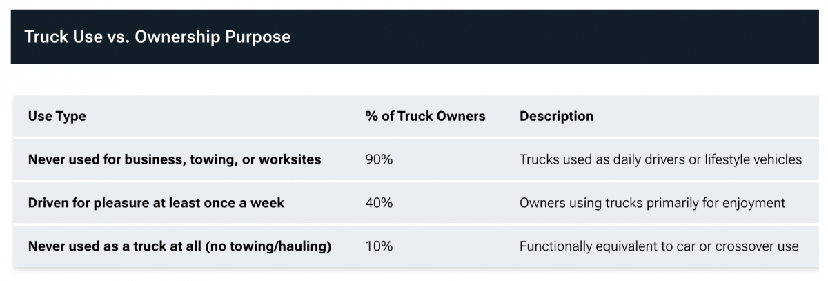 Bán tải Mỹ: Từ công cụ lao động thành biểu tượng phong cách