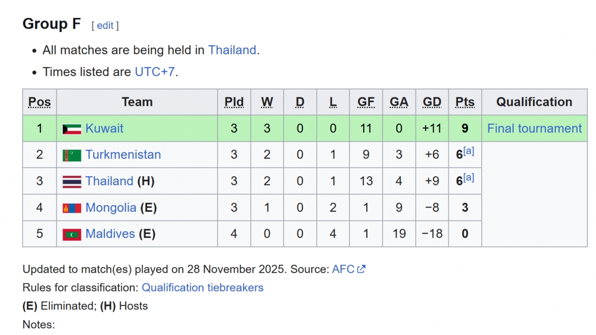 u17 thai lan gay that vong lon o vong loai u17 chau A 2026 hinh anh 1