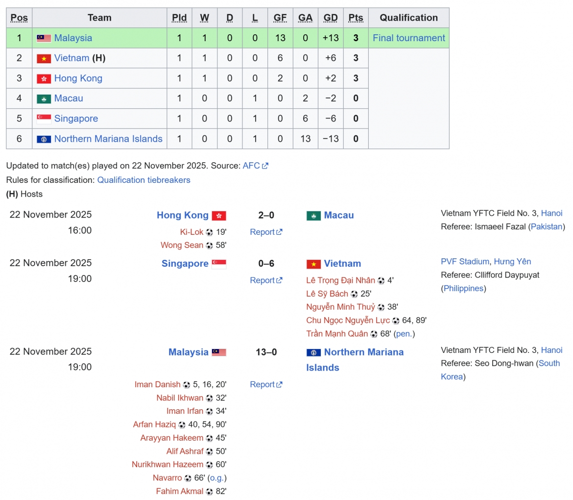 ket qua vong loai u17 chau A 2026 u17 viet nam thang 14-0 u17 quan dao bac mariana hinh anh 16