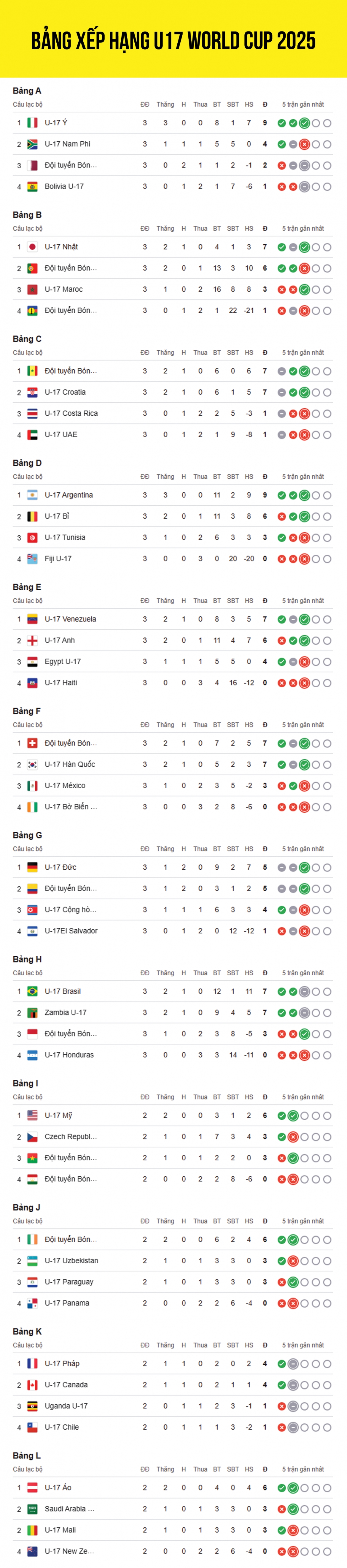 bang xep hang u17 world cup 2025 indonesia nuoi mong vuot qua vong bang hinh anh 1
