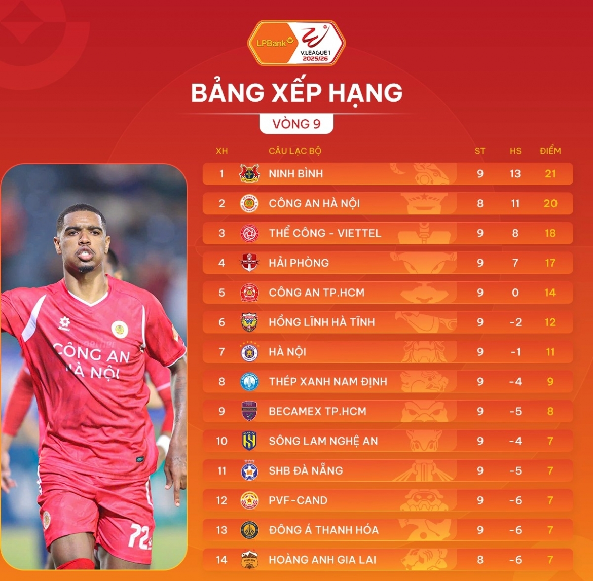 clb hai phong so huu thong ke dang ne o v-league 2025 2026 hinh anh 2