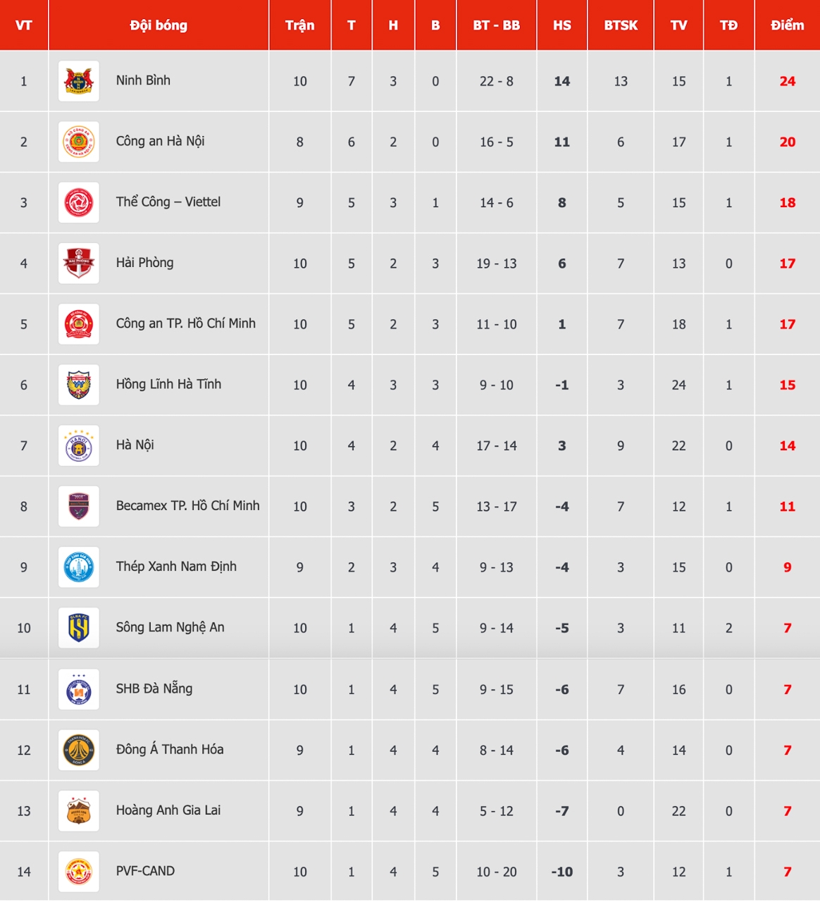 bang xep hang v-league moi nhat ninh binh vung vang tren ngoi dau hinh anh 1