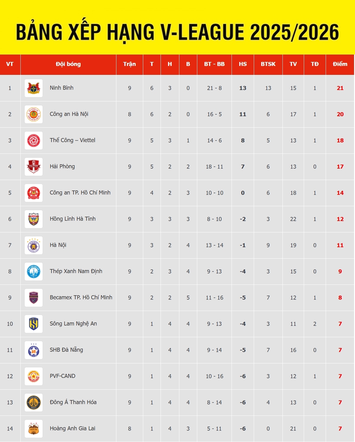 bang xep hang v-league moi nhat kich ban khong tuong o nhom cuoi hinh anh 1