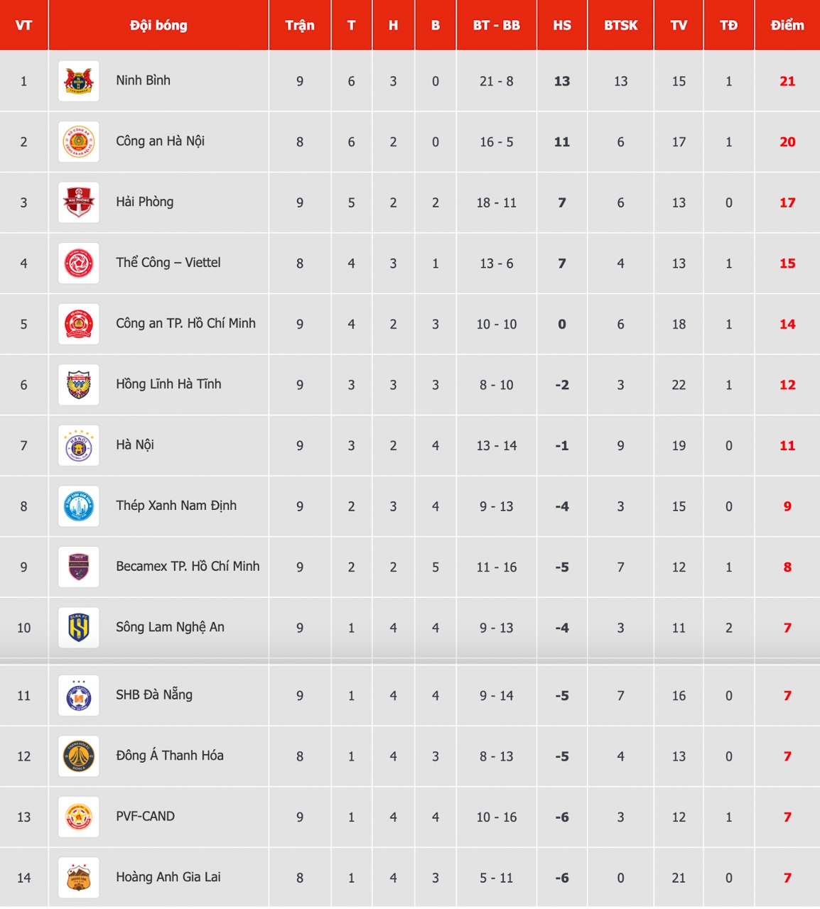 bang xep hang v-league moi nhat ninh binh giu vung ngoi dau hinh anh 1