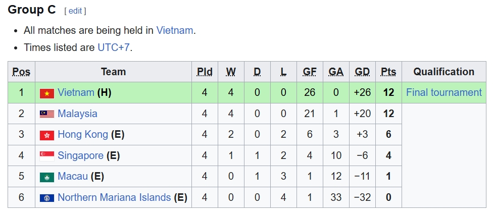 ket qua u17 chau A 2026 toi 30 11 u17 viet nam thang thuyet phuc u17 malaysia hinh anh 18