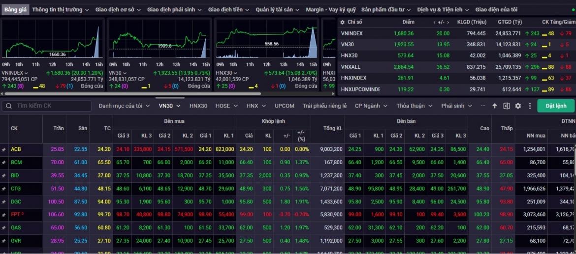 Nhận định chứng khoán 27/11: VN-Index hướng tới vùng kháng cự 1.700-1.735 điểm
