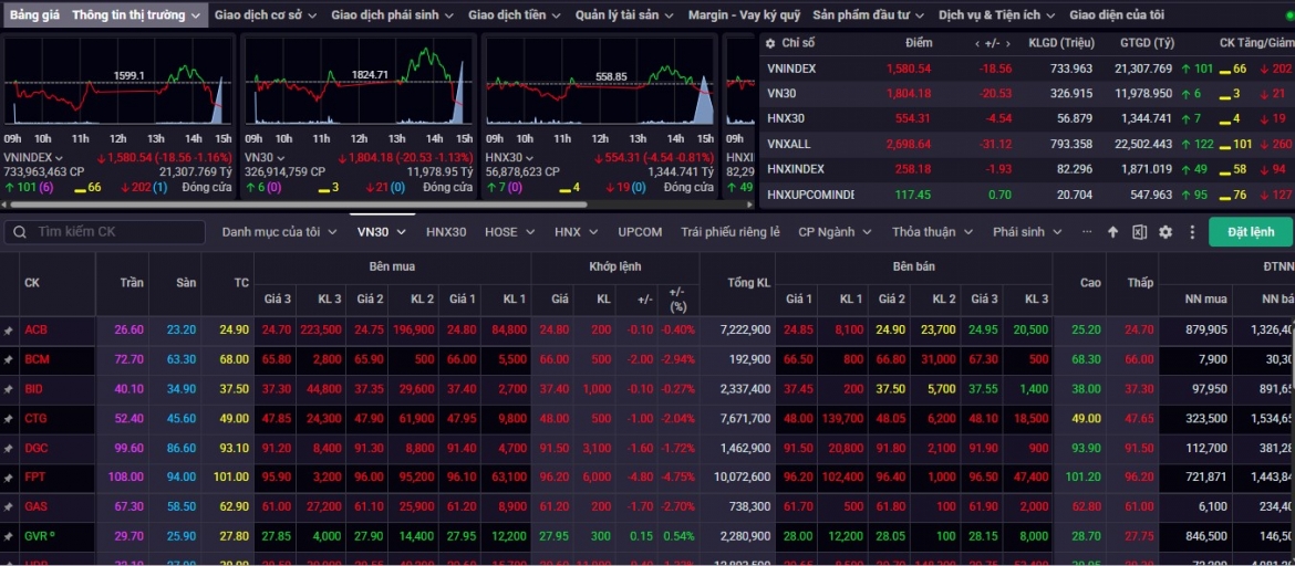 Nhận định chứng khoán 11/11: VN-Index vẫn đang trong xu hướng điều chỉnh