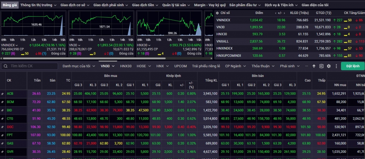 nhan dinh chung khoan 18 11 vn-index co the se giang co quanh muc 1.655 diem hinh anh 1