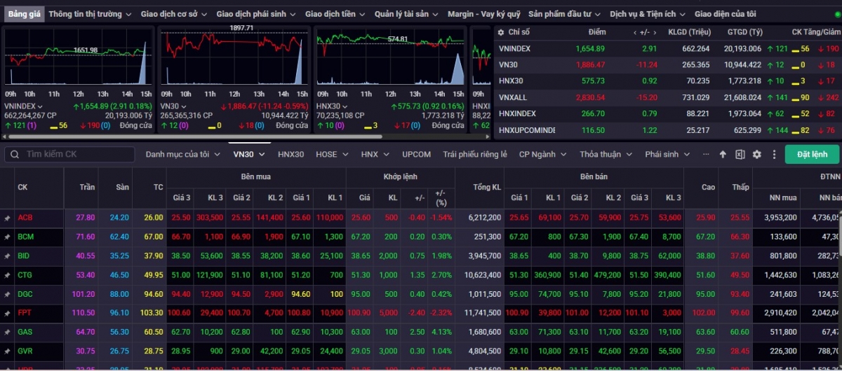 Nhận định chứng khoán 6/11: VN-Index nhiều khả năng tiếp tục duy trì đà hồi phục