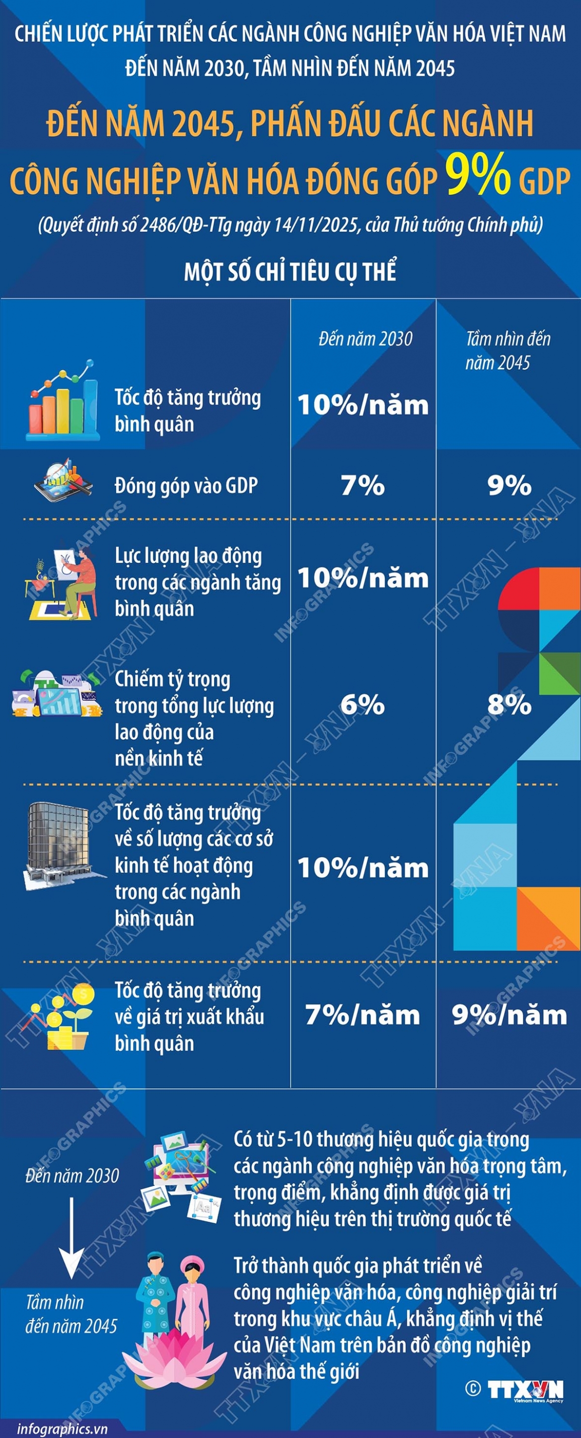 phan dau den nam 2045 cac nganh cong nghiep van hoa dong gop 9 gdp hinh anh 1