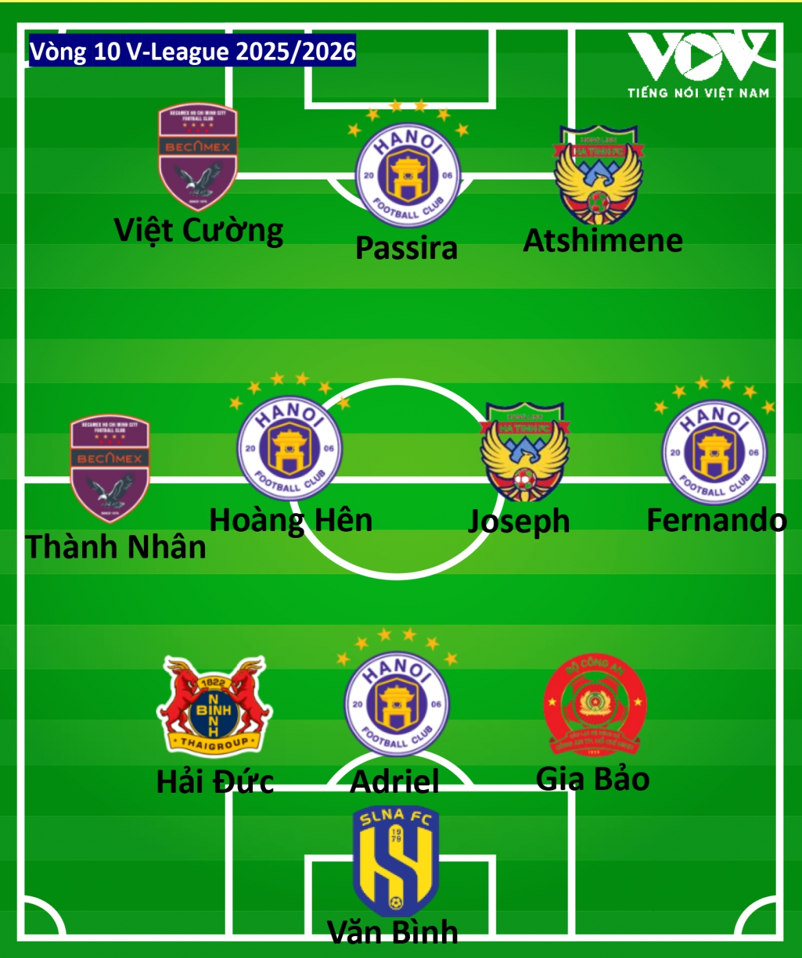 Doi hinh tieu bieu vong 10 v-league 2025 2026 ha noi fc ap dao hinh anh 2
