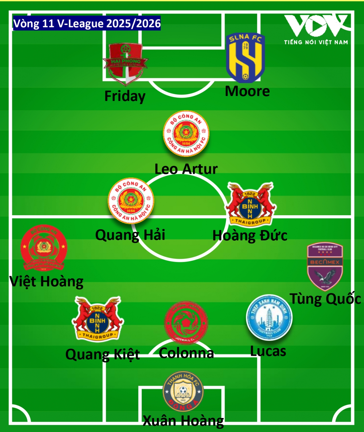 Doi hinh tieu bieu vong 11 v-league 2025 2026 quang hai ghi ban, vinh danh hau ve hinh anh 2