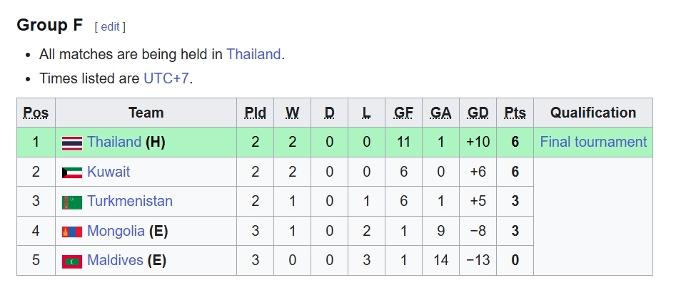bang xep hang vong loai u17 chau A 2026 moi nhat xac dinh 16 doi bi loai hinh anh 7