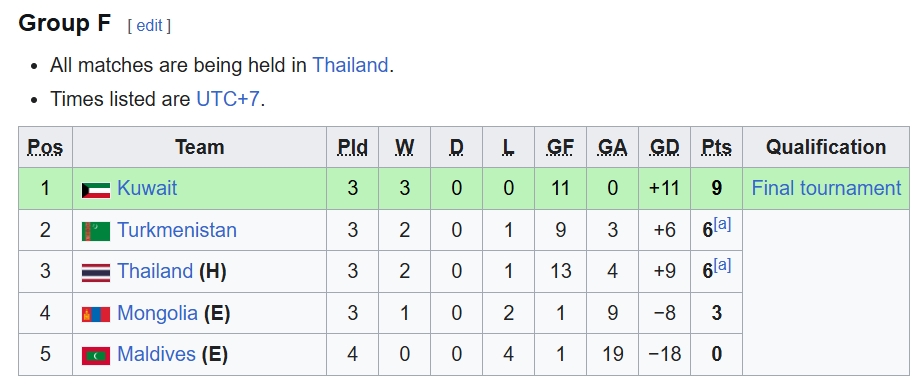 bang xep hang vong loai u17 chau A moi nhat 9 doi co ve, nin tho cho viet nam hinh anh 7